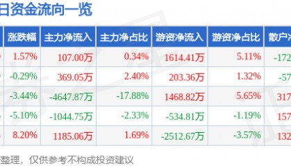股票行情快报：海南高速（000886）3月5日主力资金净买入107.00万元