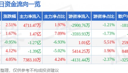 股票行情快报：华工科技（000988）2月12日主力资金净买入4711.47万元