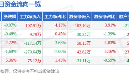股票行情快报：福建水泥（600802）4月16日主力资金净买入107.91万元
