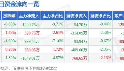 股票行情快报：浙江永强（002489）2月27日主力资金净卖出1200.76万元