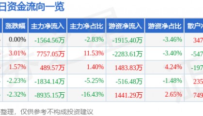 股票行情快报：创维数字（000810）12月9日主力资金净卖出1564.56万元
