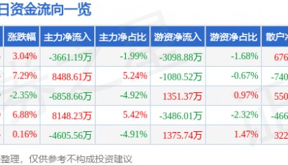 股票行情快报：创维数字（000810）10月31日主力资金净卖出3661.19万元