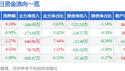 股票行情快报：博汇纸业（600966）12月10日主力资金净卖出344.09万元