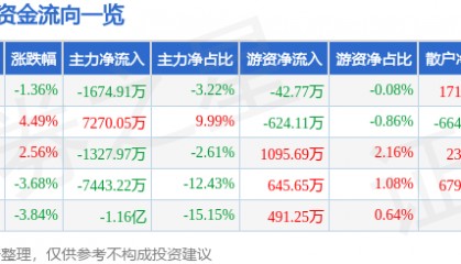 股票行情快报：水井坊（600779）11月21日主力资金净卖出1674.91万元