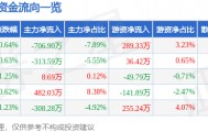 股票行情快报：华联股份（000882）4月27日主力资金净卖出706.90万元