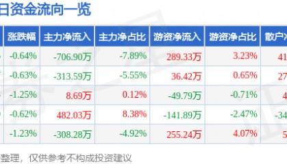 股票行情快报：华联股份（000882）4月27日主力资金净卖出706.90万元