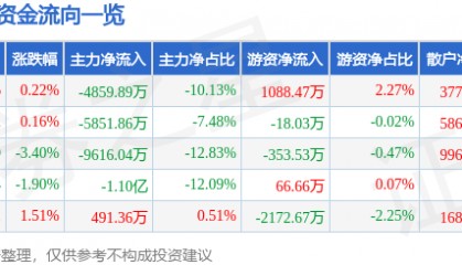 股票行情快报：东方通（300379）12月11日主力资金净卖出4859.89万元