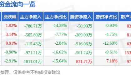股票行情快报：雪迪龙（002658）3月18日主力资金净卖出780.71万元