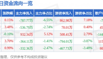 股票行情快报：豪迈科技（002595）3月5日主力资金净卖出787.77万元