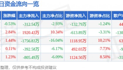 股票行情快报：东方盛虹（000301）5月14日主力资金净卖出312.54万元