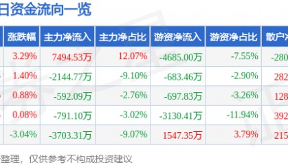 股票行情快报：鼎龙股份（300054）12月20日主力资金净买入7494.53万元