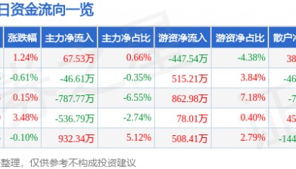 股票行情快报：豪迈科技（002595）3月7日主力资金净买入67.53万元