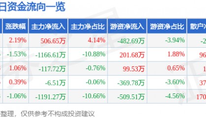 股票行情快报：蓝英装备（300293）6月9日主力资金净买入506.65万元