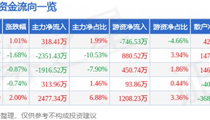 股票行情快报：天士力（600535）5月27日主力资金净买入318.41万元