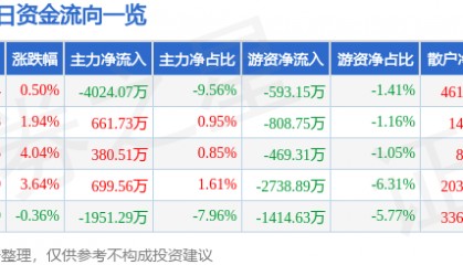 股票行情快报：海立股份（600619）5月8日主力资金净卖出4024.07万元