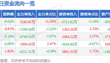 股票行情快报：三一重工（600031）1月27日主力资金净买入5545.81万元