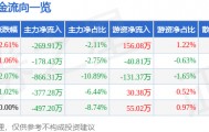股票行情快报：金新农（002548）3月26日主力资金净卖出269.91万元