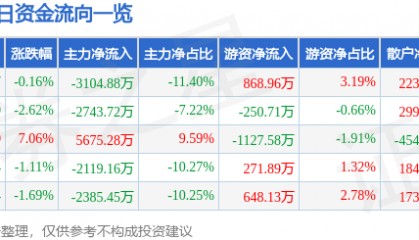 股票行情快报：中铁装配（300374）2月26日主力资金净卖出3104.88万元