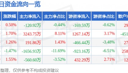 股票行情快报：中铁装配（300374）2月14日主力资金净卖出120.92万元