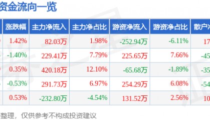 股票行情快报：深高速（600548）5月19日主力资金净买入82.03万元