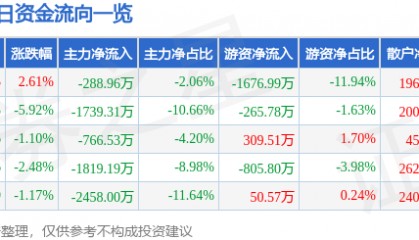 股票行情快报：捷顺科技（002609）12月18日主力资金净卖出288.96万元