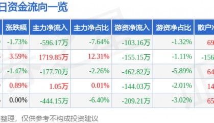 股票行情快报：亚太药业（002370）2月25日主力资金净卖出596.17万元