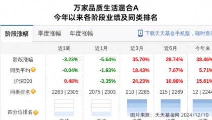 荃银高科大跌3.32%！万家基金旗下2只基金持有