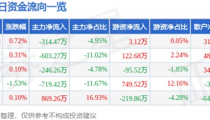 股票行情快报：凤凰传媒（601928）4月16日主力资金净卖出314.47万元