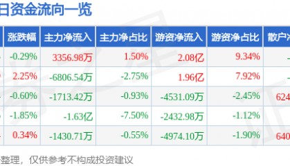 股票行情快报：三一重工（600031）3月17日主力资金净买入3356.98万元