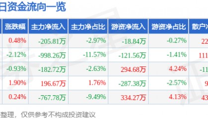 股票行情快报：中原高速（600020）11月25日主力资金净卖出205.81万元