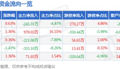 股票行情快报：深高速（600548）4月1日主力资金净卖出245.31万元