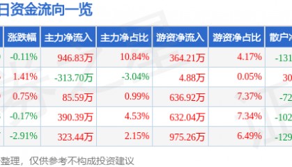 股票行情快报：豪迈科技（002595）4月22日主力资金净买入946.83万元