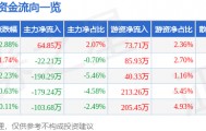 股票行情快报：汉商集团（600774）3月19日主力资金净买入64.85万元