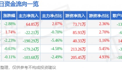 股票行情快报：汉商集团（600774）3月19日主力资金净买入64.85万元
