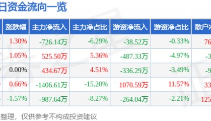 股票行情快报：南京高科（600064）6月25日主力资金净卖出726.14万元