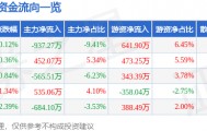 股票行情快报：浙版传媒（601921）6月19日主力资金净卖出937.27万元