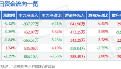 股票行情快报：浙版传媒（601921）6月19日主力资金净卖出937.27万元
