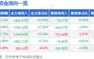 股票行情快报：华联股份（000882）3月23日主力资金净卖出1432.23万元