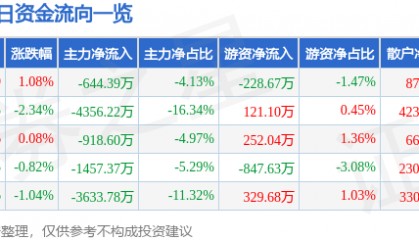 股票行情快报：湖北宜化（000422）12月24日主力资金净卖出644.39万元