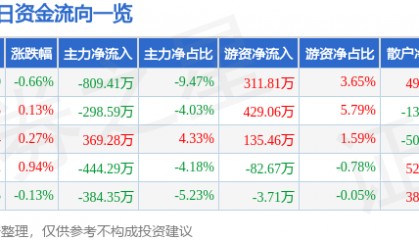 股票行情快报：南京高科（600064）5月22日主力资金净卖出809.41万元