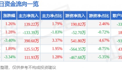 股票行情快报：亚太药业（002370）5月7日主力资金净买入139.22万元