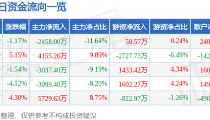 股票行情快报：捷顺科技（002609）12月12日主力资金净卖出2458.00万元