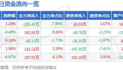 股票行情快报：福建水泥（600802）4月22日主力资金净卖出205.41万元
