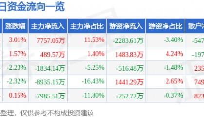 股票行情快报：创维数字（000810）12月6日主力资金净买入7757.05万元
