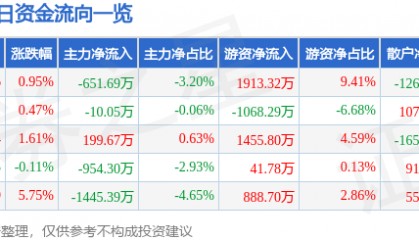 股票行情快报：豪迈科技（002595）3月25日主力资金净卖出651.69万元