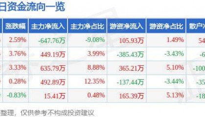 股票行情快报：中原高速（600020）9月26日主力资金净卖出647.76万元