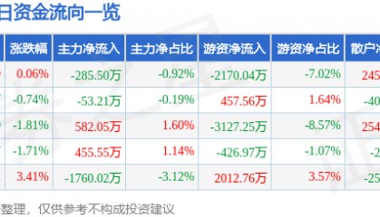 股票行情快报：顺络电子（002138）12月6日主力资金净卖出285.50万元