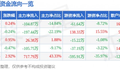 股票行情快报：ST天圣（002872）6月3日主力资金净卖出104.87万元