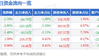 股票行情快报：五矿发展（600058）1月2日主力资金净卖出84.79万元
