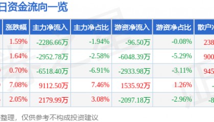 股票行情快报：长川科技（300604）1月17日主力资金净卖出2286.66万元
